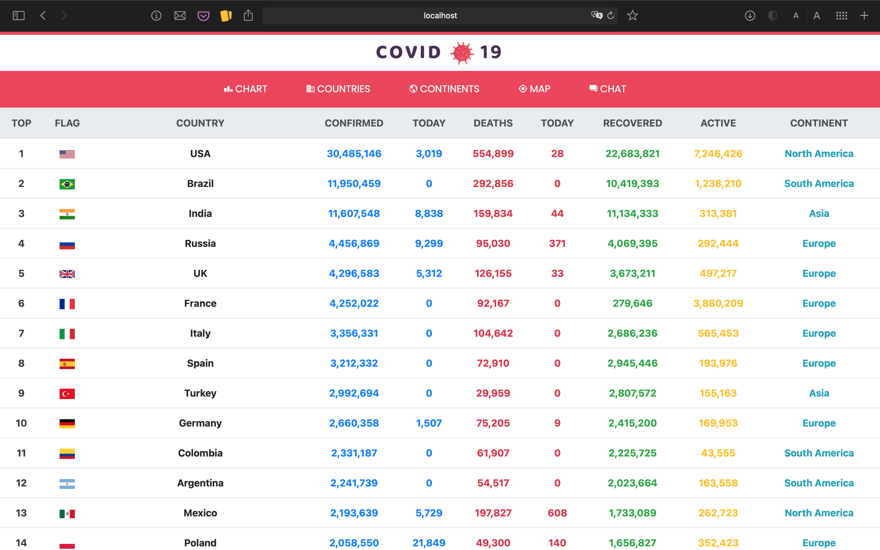 GitHub - OssaMajali/Coronavirus_Dashboard: Coronavirus Insights Dashboard