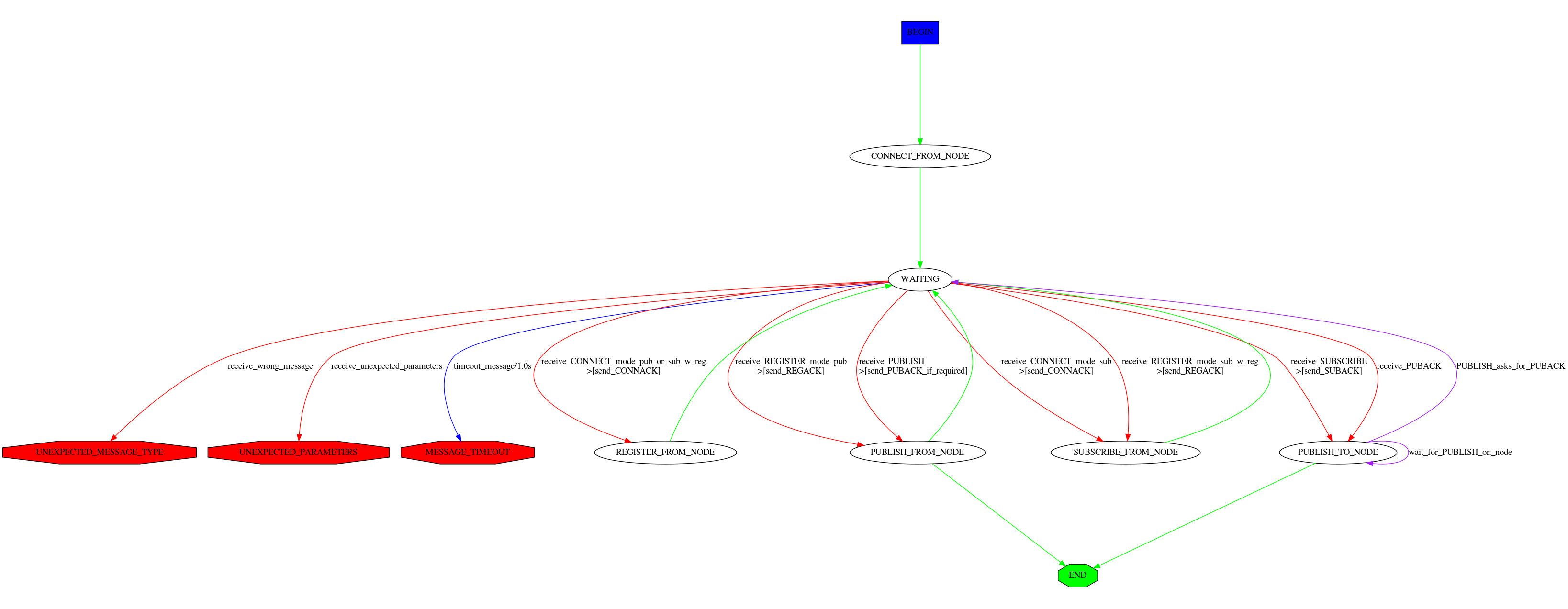 mqttsn_test_server