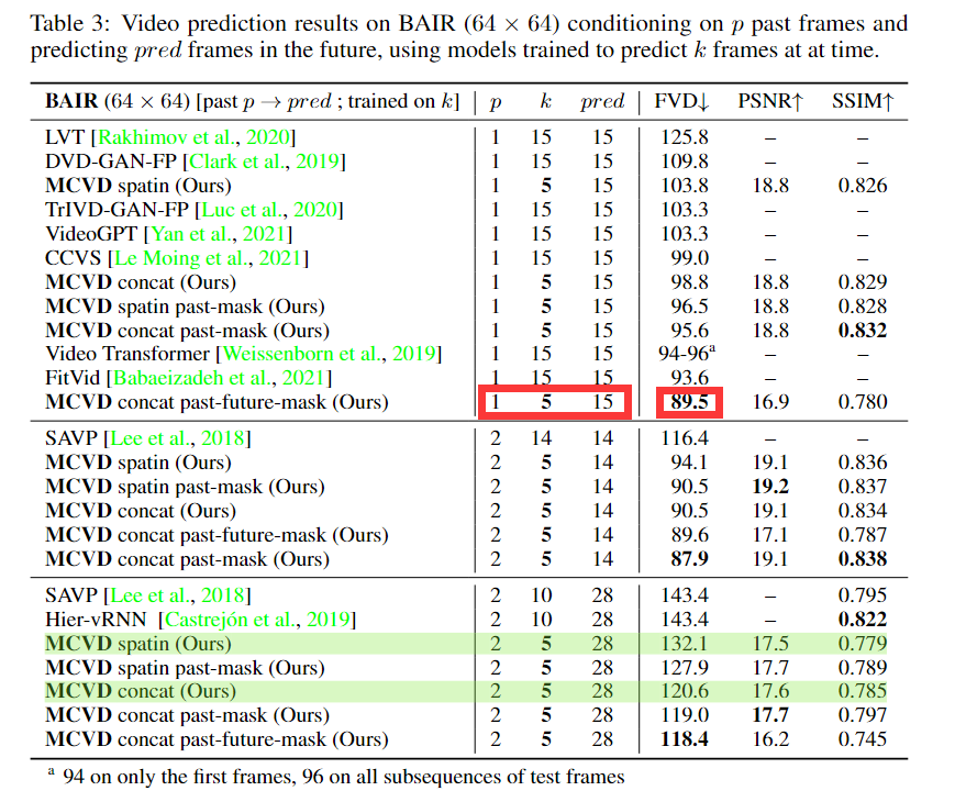 how to calculate FVD score on BAIR in your paper? · Issue #9 · Tobi-r9 ...