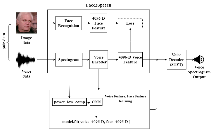 GitHub - hms1205/Face2Speech: Image, Speech Processing, Image(Face ...