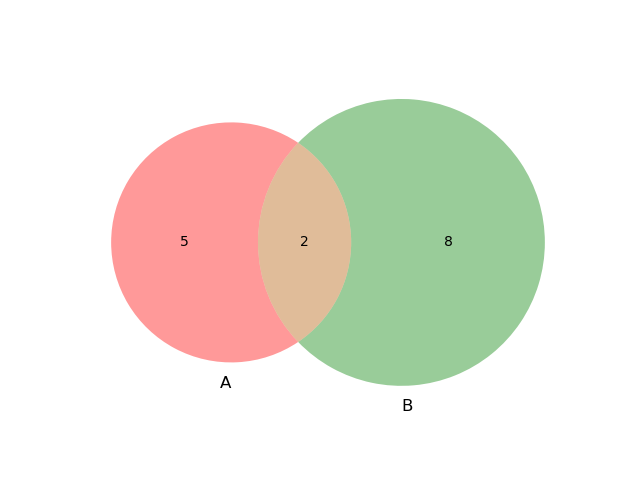 GitHub - Honeybee-Lee/venn_diagrams_in_python: Venn diagrams in python