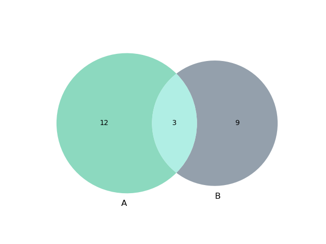 GitHub - Honeybee-Lee/venn_diagrams_in_python: Venn diagrams in python