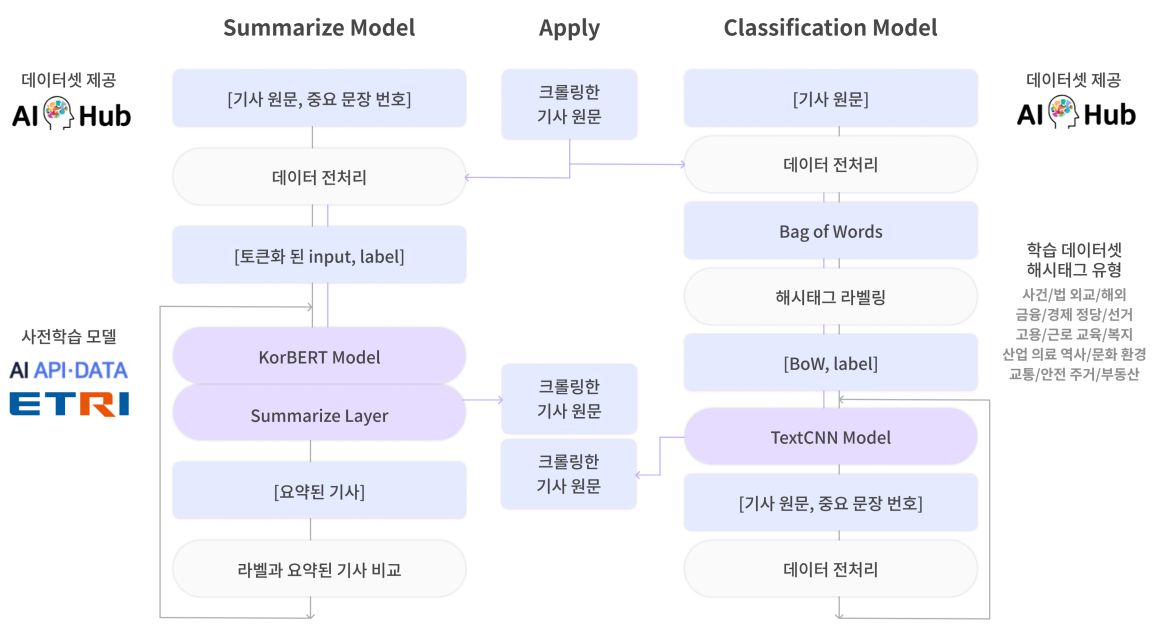 GitHub - ghuijo/newsum: NEWSUM의 딥러닝 모델: 기사 원문 요약 모델과 해시태그 분류 모델 ...