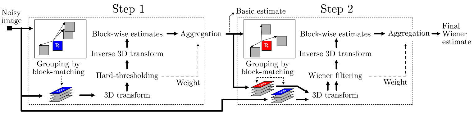 Image denoising by sparse 3D transform-domain collaborative filtering ...