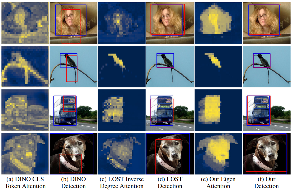 SELF-SUPERVISED TRANSFORMERS FOR UNSUPERVISED OBJECT DISCOVERY USING ...