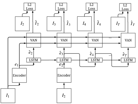 Hierarchical Long-term Video Prediction without Supervision · Issue ...