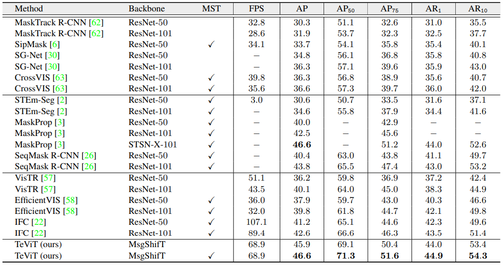 Temporally Efficient Vision Transformer for Video Instance Segmentation ...