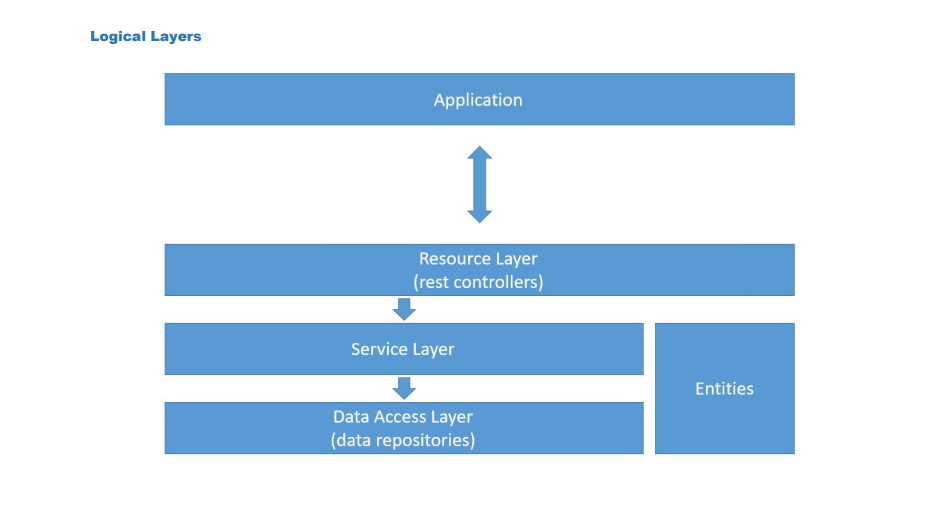 GitHub - heybrunow/springboot3-jpa