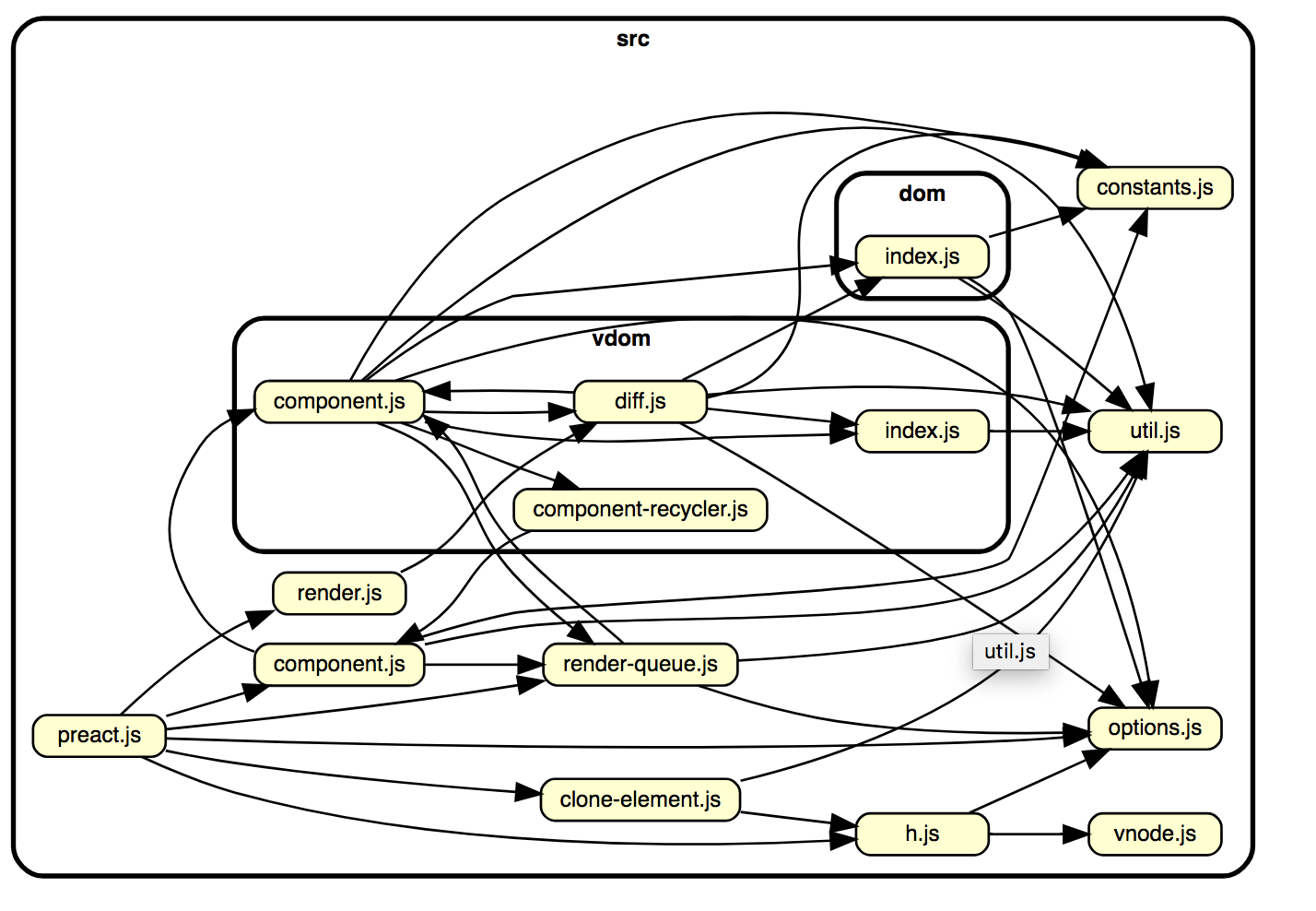 Dependency Chart