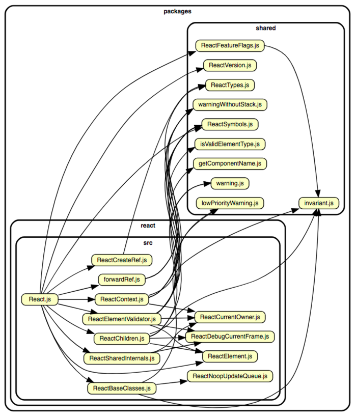 Project Dependency Chart