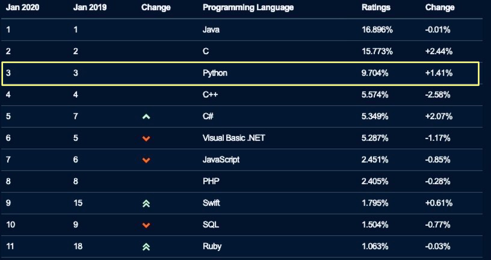 DSFT01 방승진 200901 과제 : [Python 101] 많은 프로그래밍 언어 중 Python을 선택하는 이유는? · Issue  #35 · codestates/ds-blog