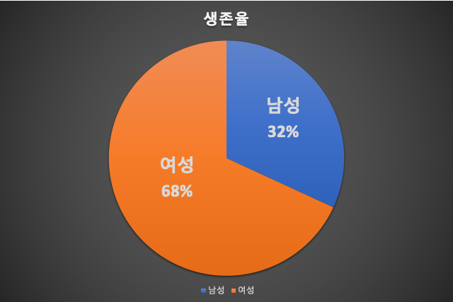 생존자 성비구성