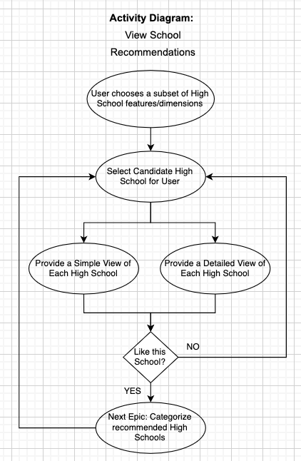 view-school-recommendations-uml