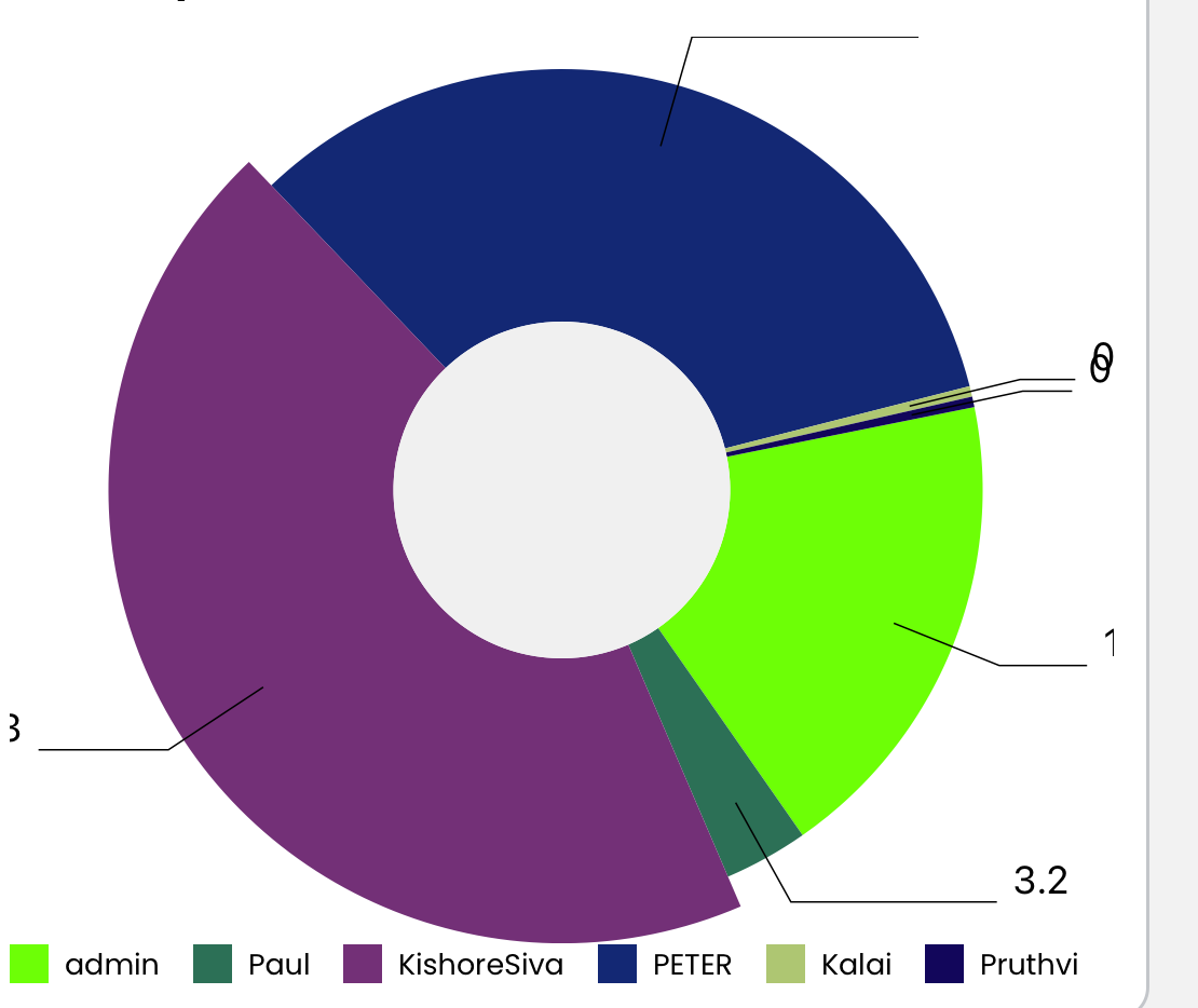 Pie Chart Label Value Is Not Responsive Issue 2653 FormidableLabs
