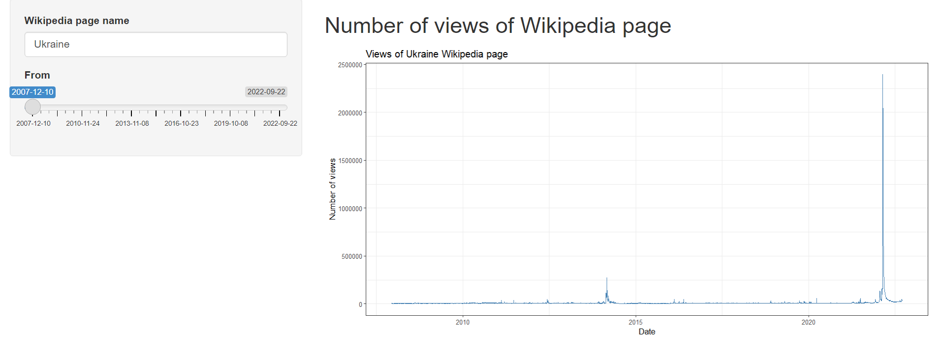 GitHub - Taniaosdch/shiny-Wikipedia-trend: plotting number of Views of ...