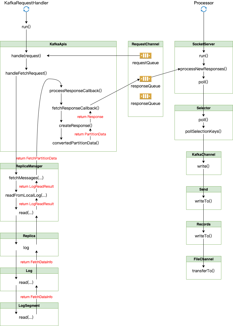 handleFetchRequest & zerocopy · Issue 6 · pingchangxin/kafka · GitHub