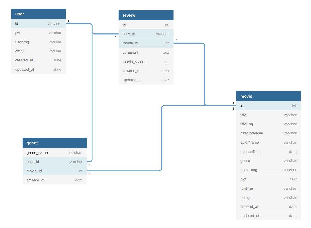 DB Schema - MinjunShin/CornerReviewer GitHub Wiki