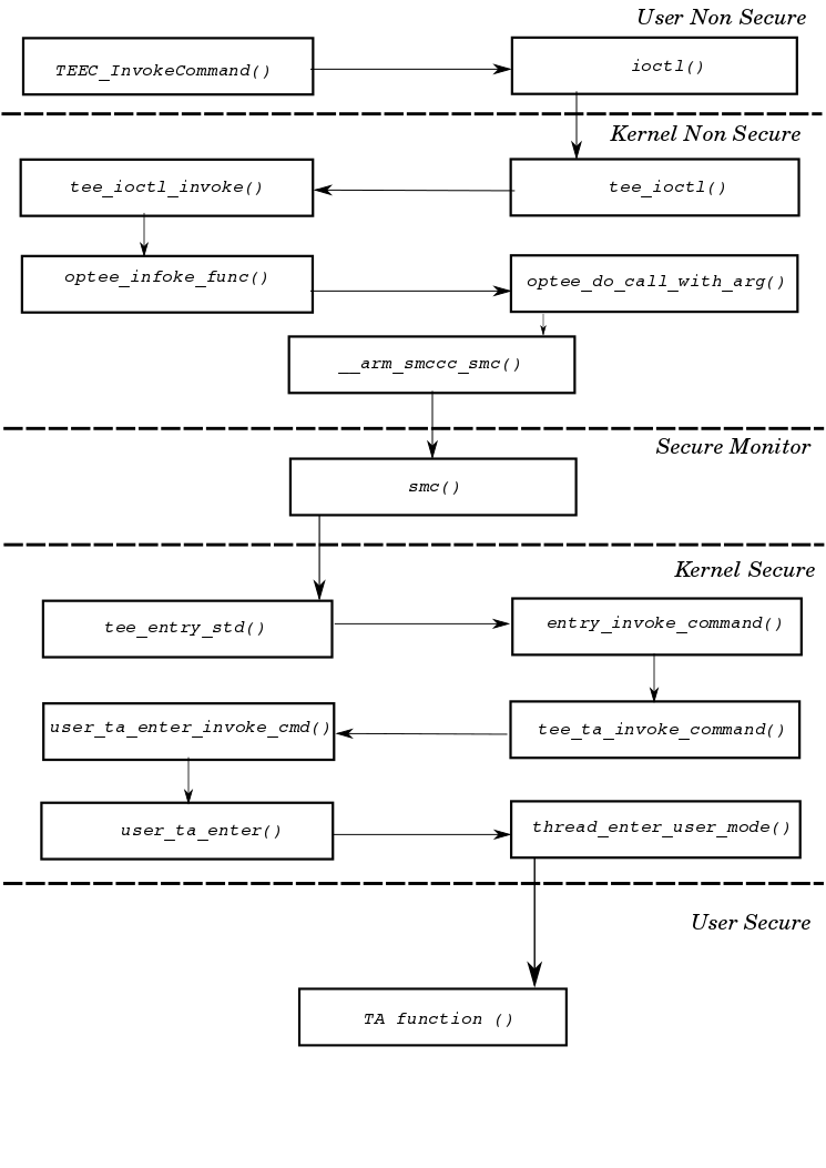 ioctl question · Issue 2168 · OPTEE/optee_os · GitHub