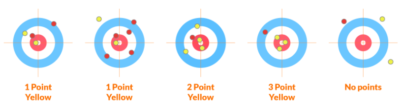 GitHub - jaskiratpabla/Curling: Curling score function in Python, full ...