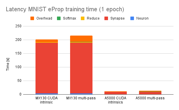 Latency MNIST eProp training time (1 epoch) (1)