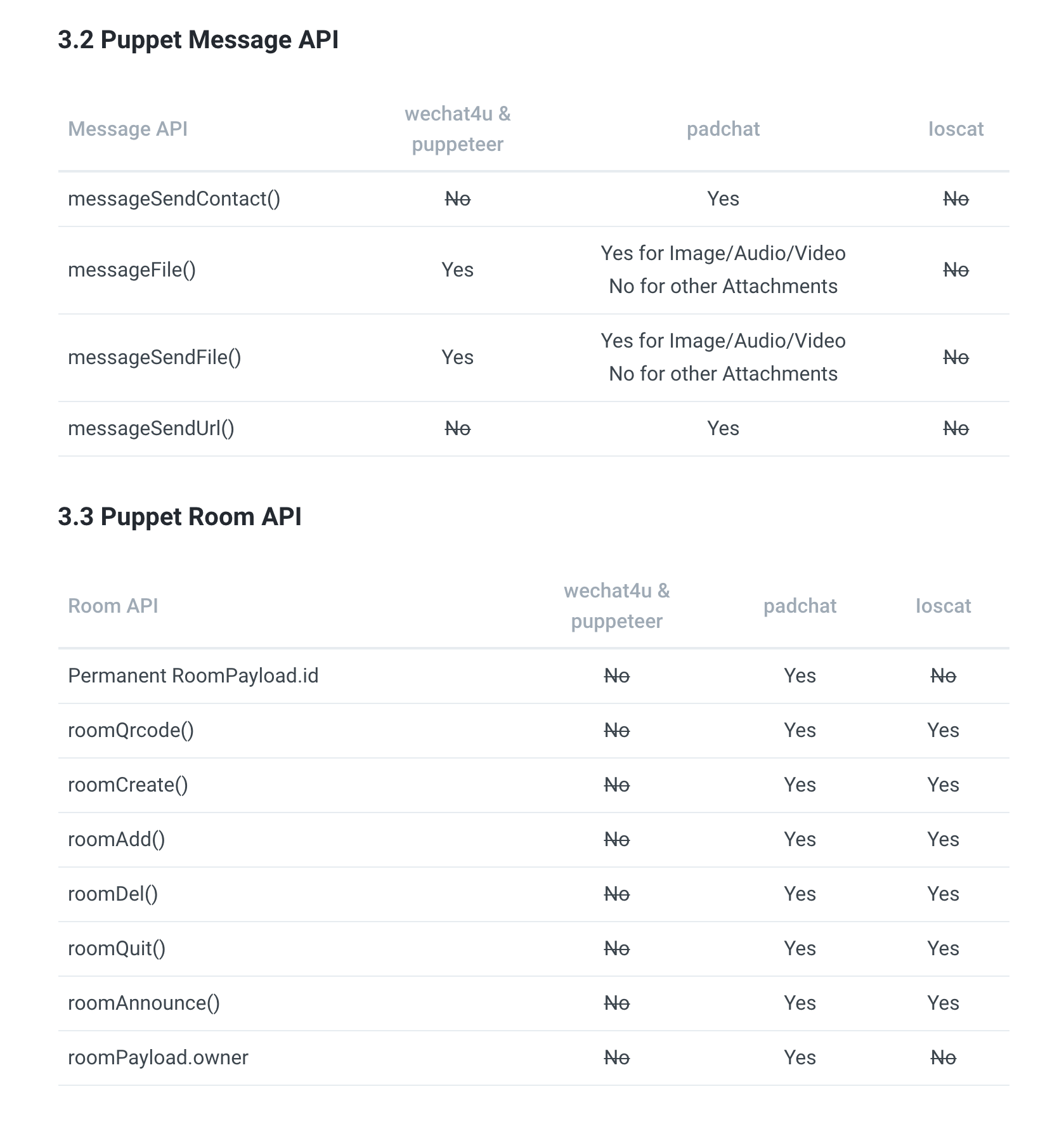 Update puppet compatible info · Issue 420 · wechaty/docusaurus · GitHub