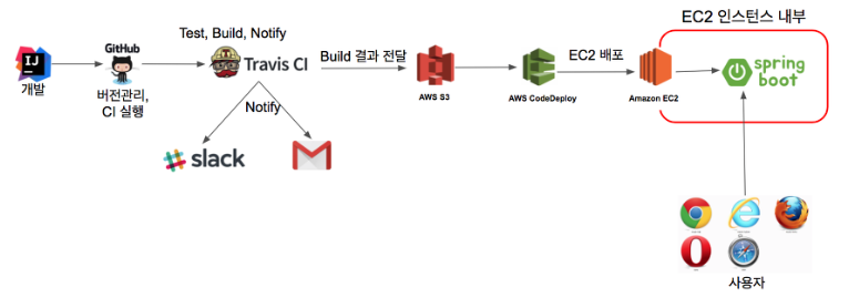 Chapter9_Travis_CI_연동시_구조