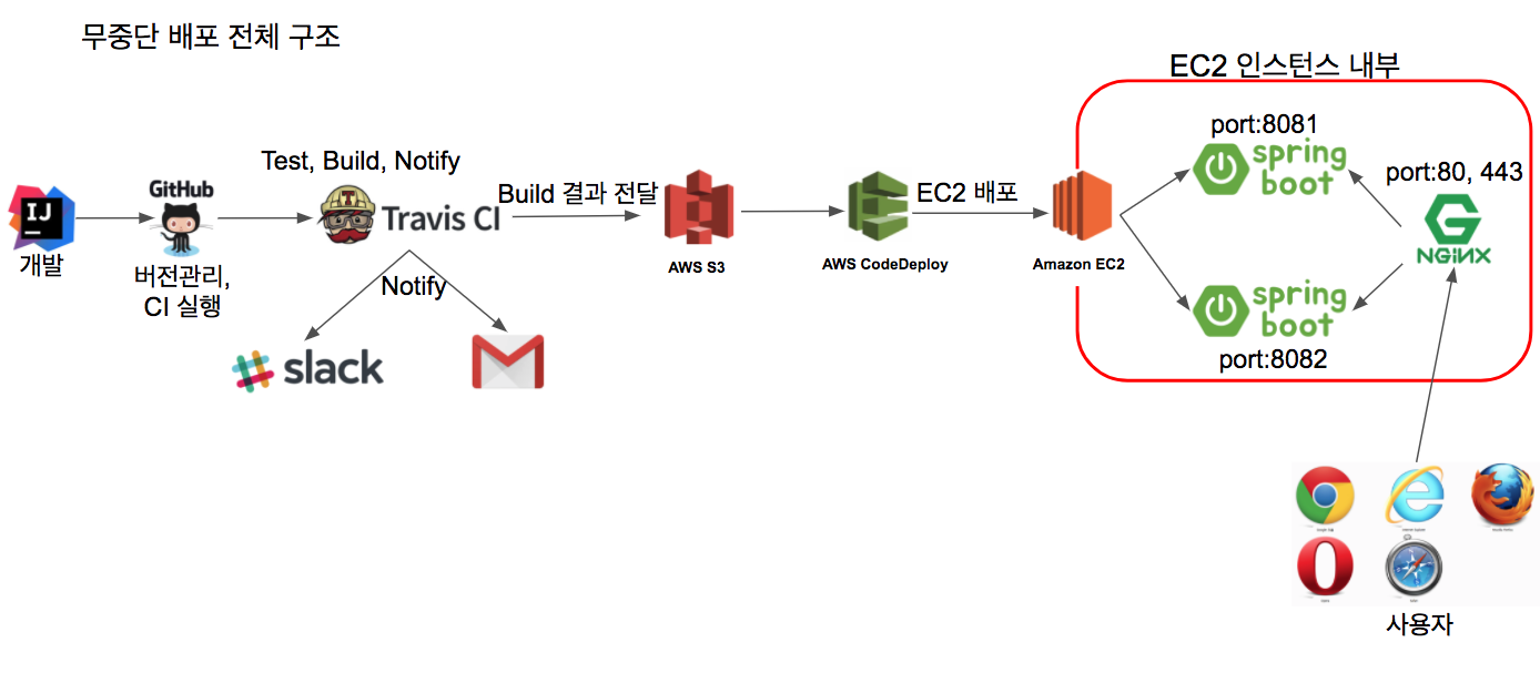 Chapter10_nginx_무중단배포_전체_구조