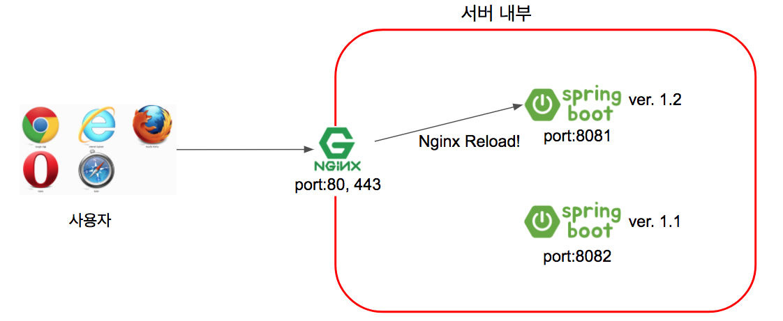 Chapter10_nginx_무중단배포_3