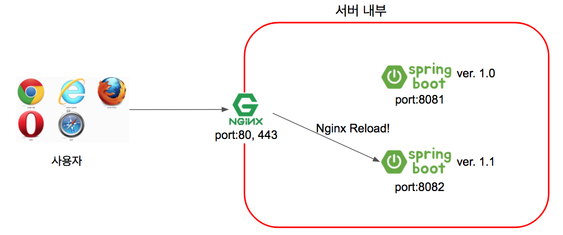 Chapter10_nginx_무중단배포_2