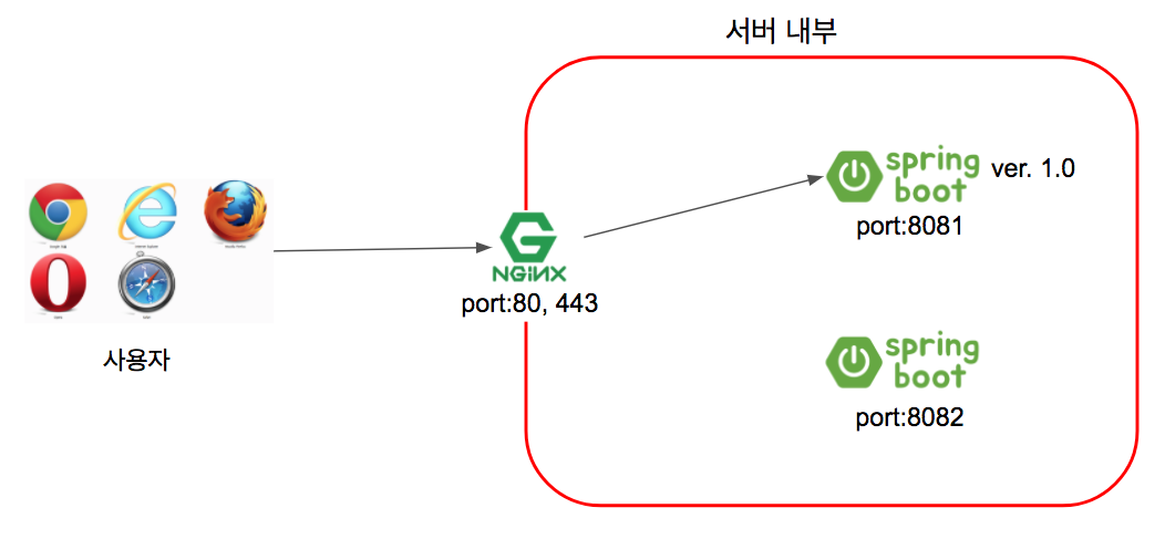Chapter10_nginx_무중단배포_1