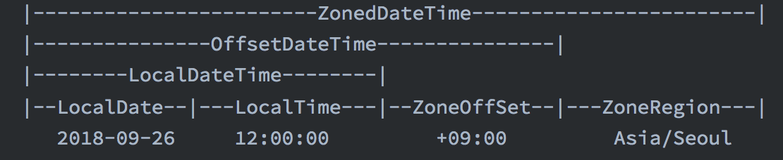 ZonedDateTime의 개념