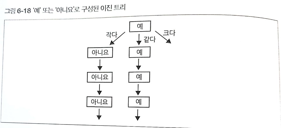 29강 예 또는 아니오로 구성된 이진 트리