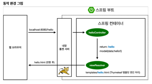 동작-환경-그림