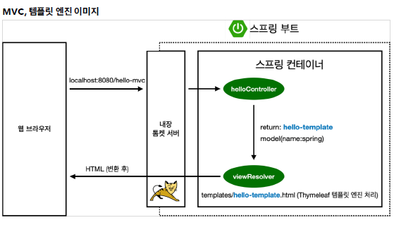 MVC,-템플릿-엔진-이미지