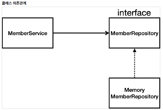 클래스-의존관계