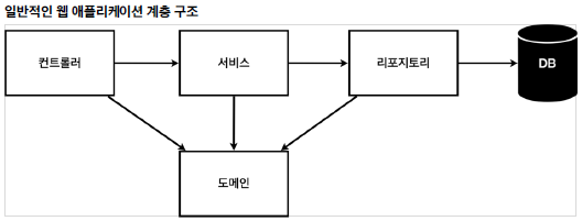 일반적인-웹-어플리케이션-계층-구조