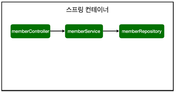 스프링-컨테이너