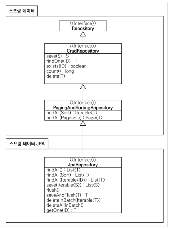 스프링 데이터 JPA 제공 클래스