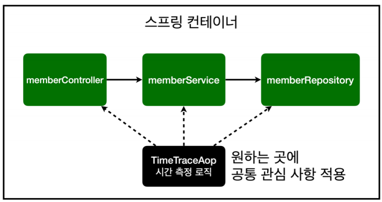 공통 관심 사항