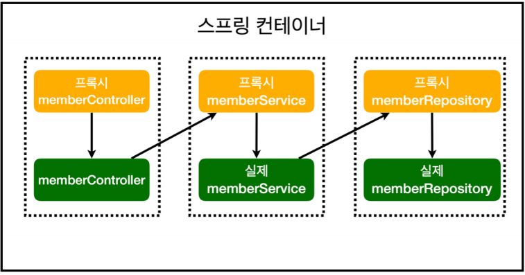 AOP 적용 후 전체그림