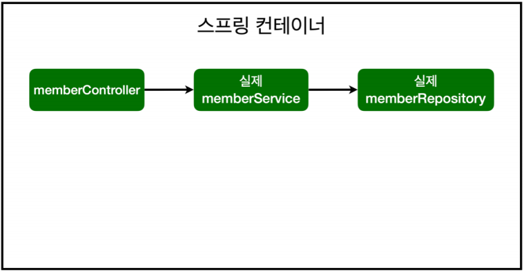 AOP 적용 전 전체그림