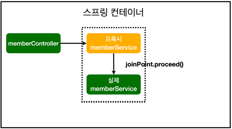 AOP 적용 후 의존관계