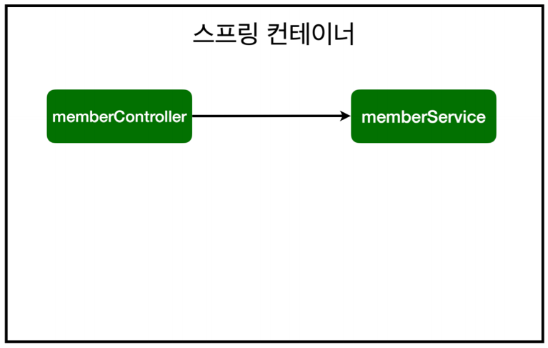 AOP 적용 전 의존관계