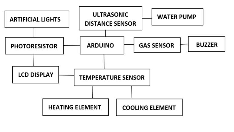 GitHub - AishwaryaGautam12/Greenhouse-Monitoring-System: An Internet of ...