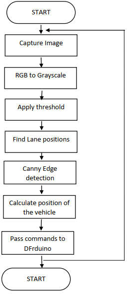 GitHub - SenayGe/autonomous-racing-car