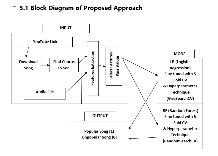 GitHub bivan11/PredictiveAnalysisOnHitSongsBasedOnRepeatedChorus