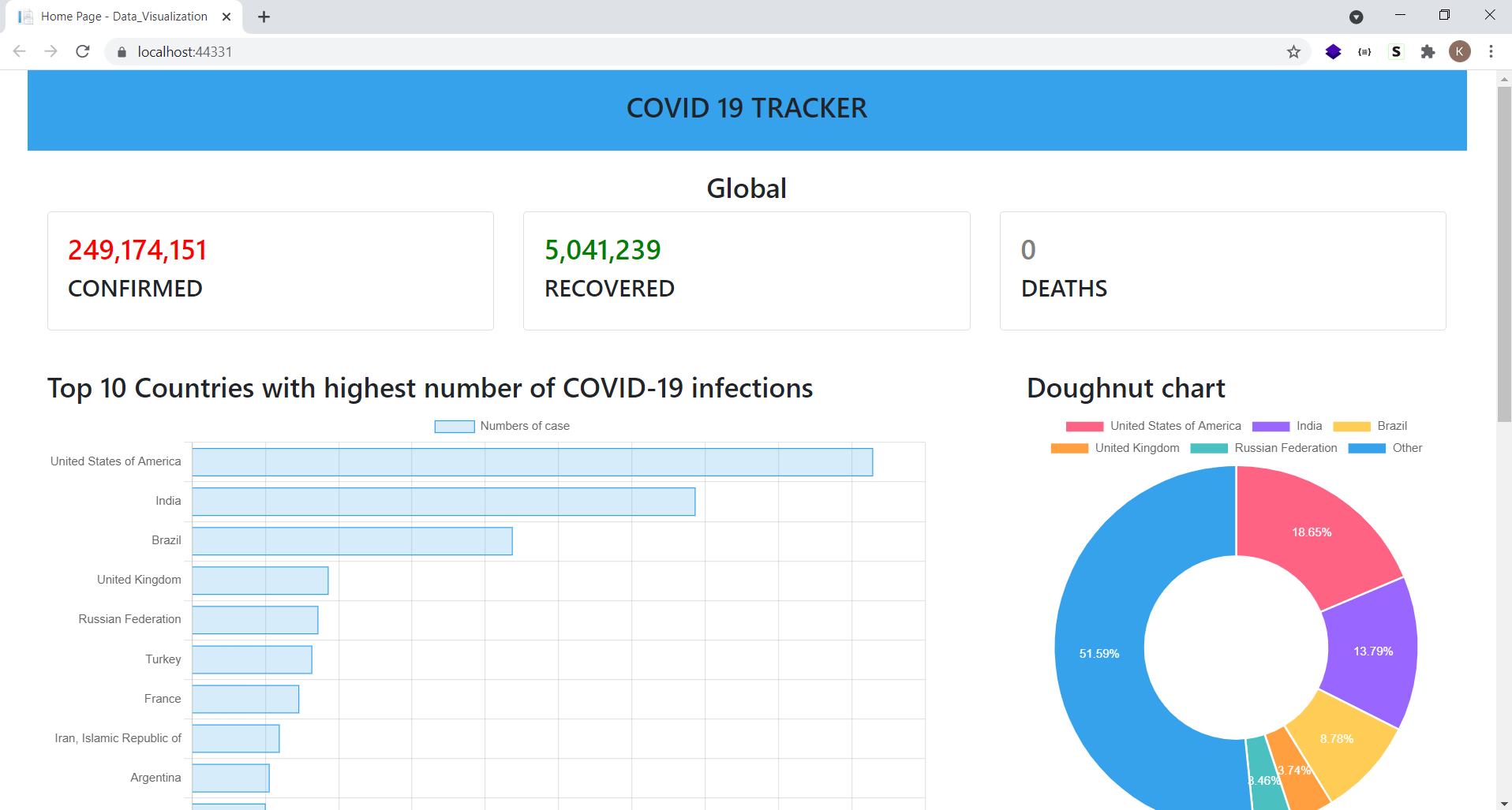 GitHub - khai123-2/Data_Visualization_covid_19: Demo web analystics ...
