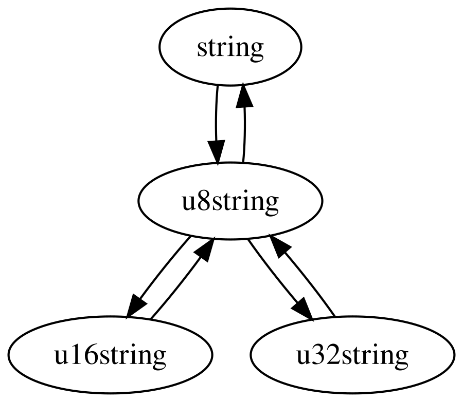 Convert Between Std::U8String And Std::String – FUJWM