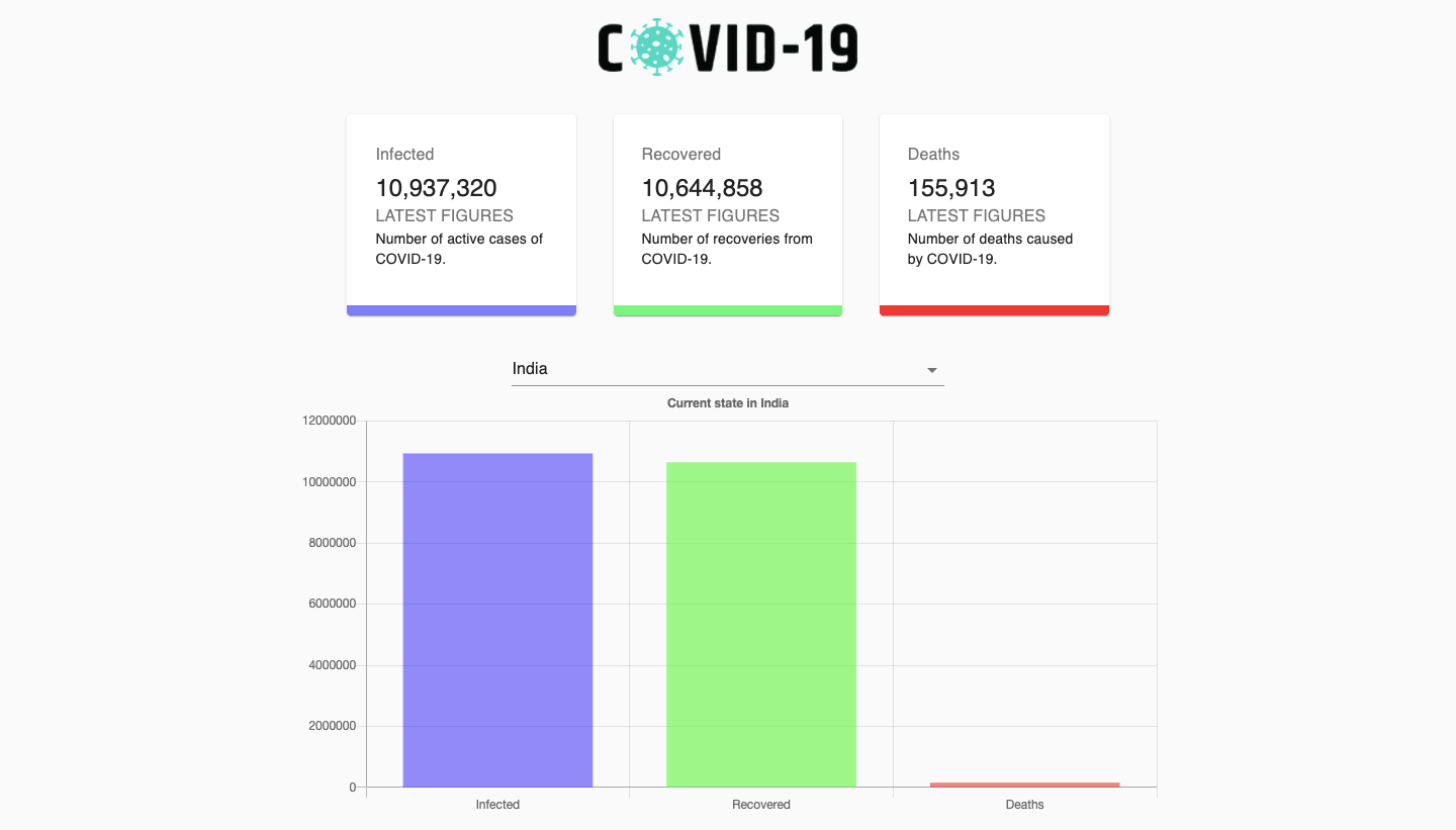 GitHub - vibhorgupta7/Covid-19-Tracker-App: This App provides real time ...
