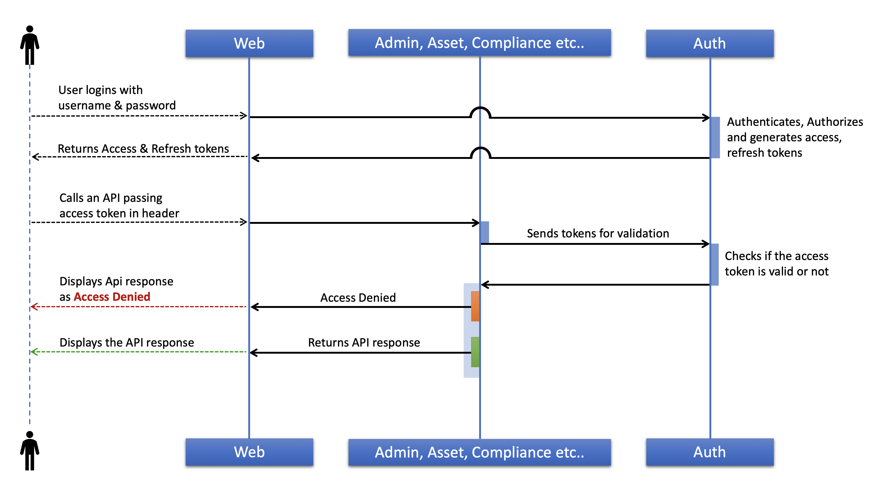 PacMan API communication with Auth